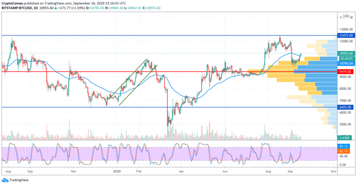 BTC/USD chart by TradingView