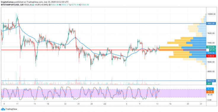 BTC/USD chart by TradingView