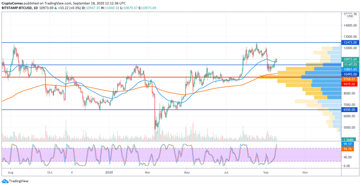BTC/USD chart by TradingView