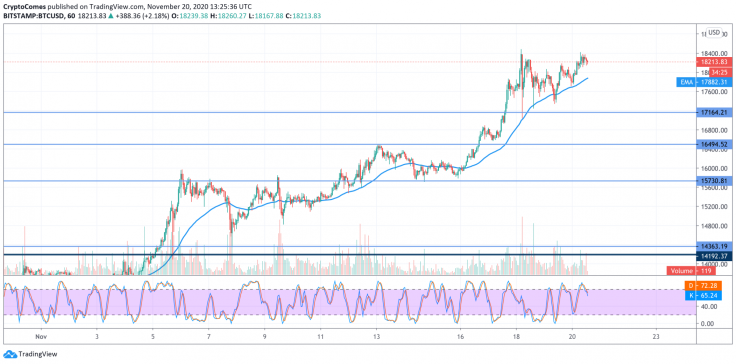BTC/USD chart by TradingView