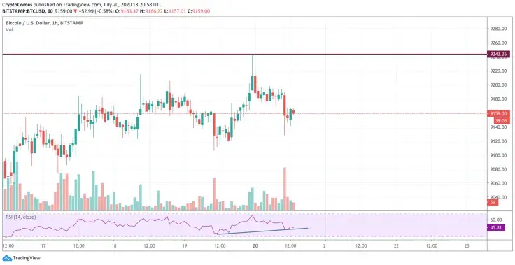 BTC/USD chart by TradingView