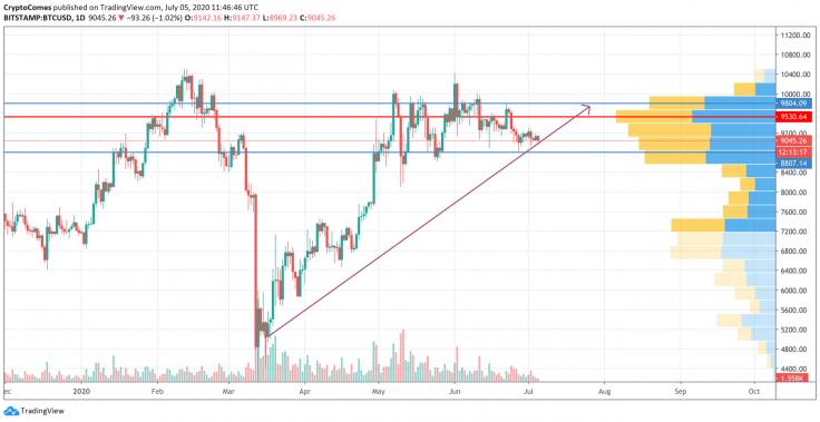 BTC/USD chart by TradingView