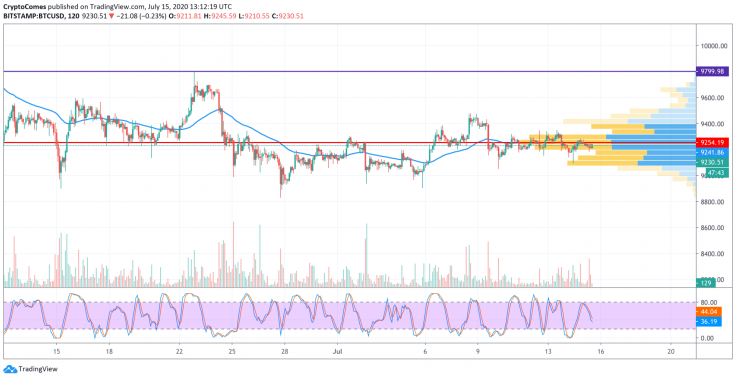 BTC/USD chart by TradingView