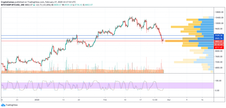 BTC/USD chart by TradingView