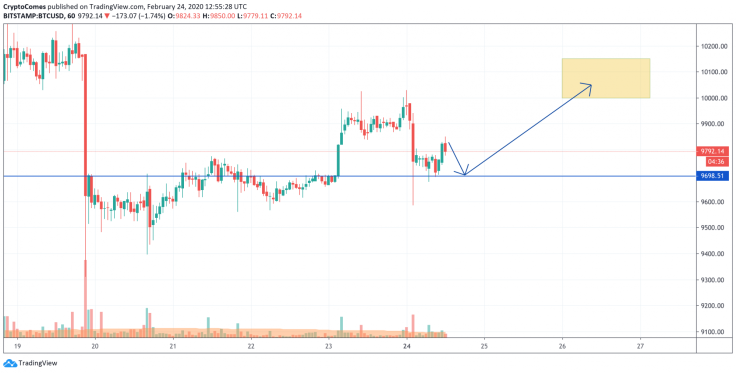 BTC/USD chart by TradingView