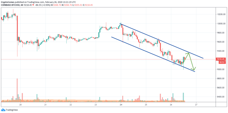 BTC/USD chart by TradingView