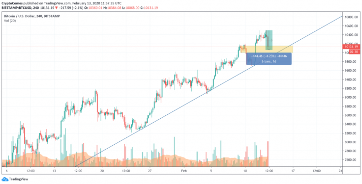 BTC/USD chart by TradingView