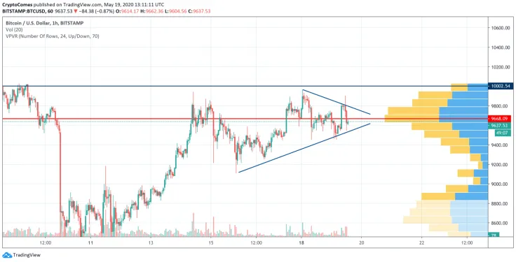 BTC/USD chart by TradingView