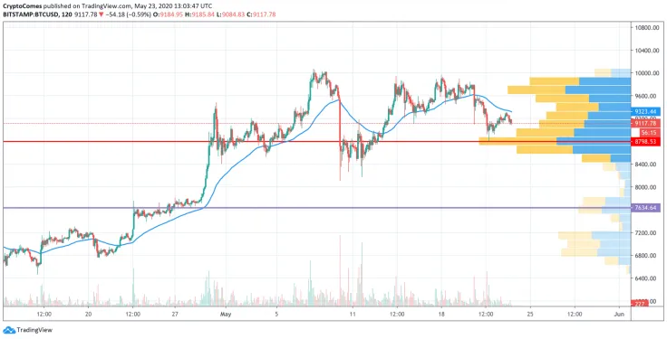 BTC/USD chart by TradingView