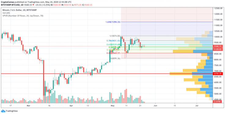 BTC/USD chart by TradingView