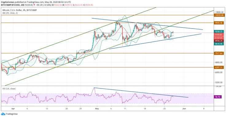 BTC/USD chart by TradingView