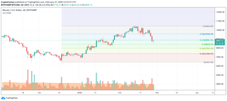 BTC/USD chart by TradingView