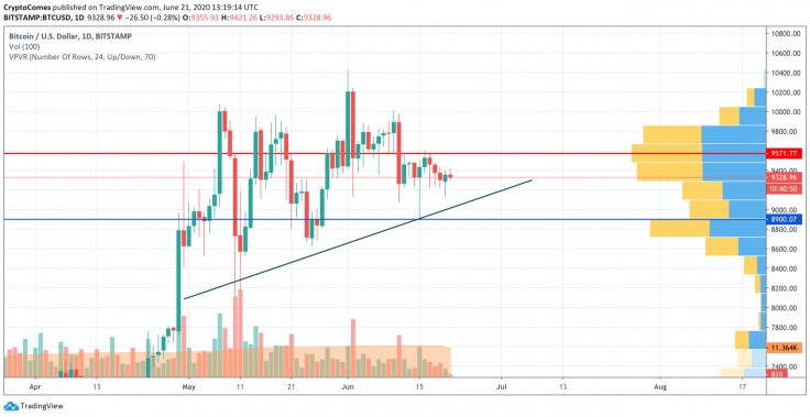 BTC/USD chart by TradingView