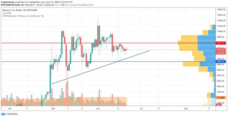 BTC/USD chart by TradingView