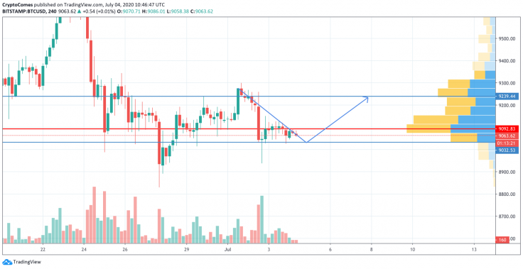 BTC/USD chart by TradingView