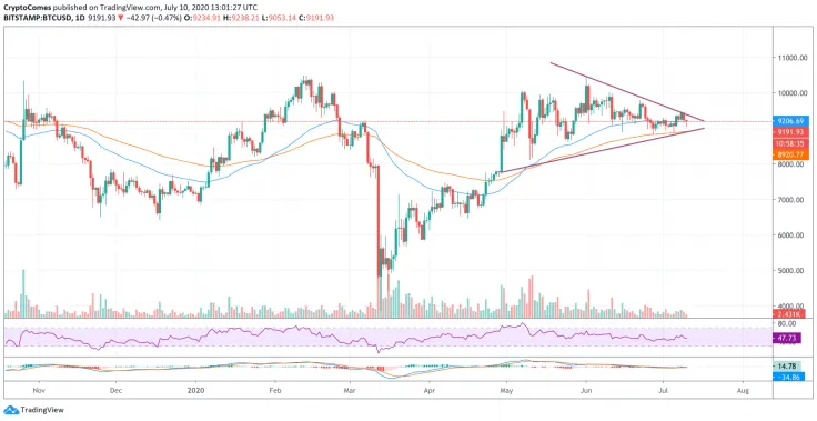 BTC/USD chart by TradingView
