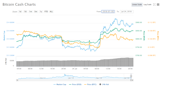 Bitcoin Cash