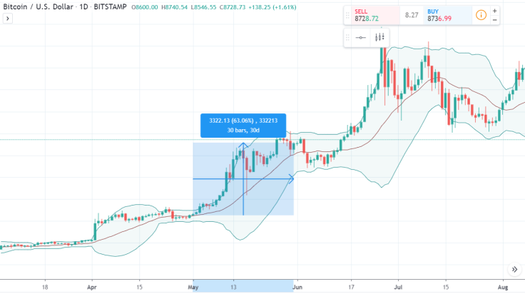 Bitcoin Price