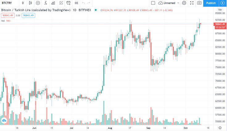 BTCTRY