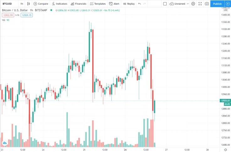 BTCUSD