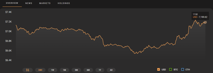 Bitcoin Price