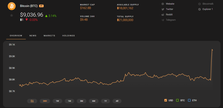 Bitcoin price
