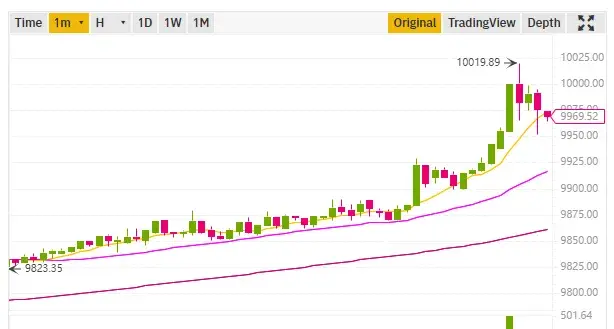  the BTC price chart