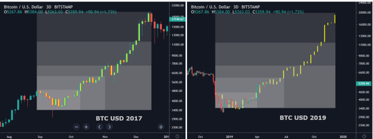 BTC might soar at any time