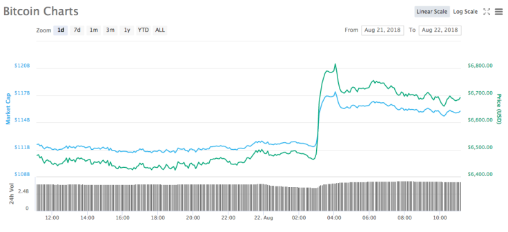 Bitcoin Charts