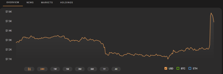 Bitcoin Price