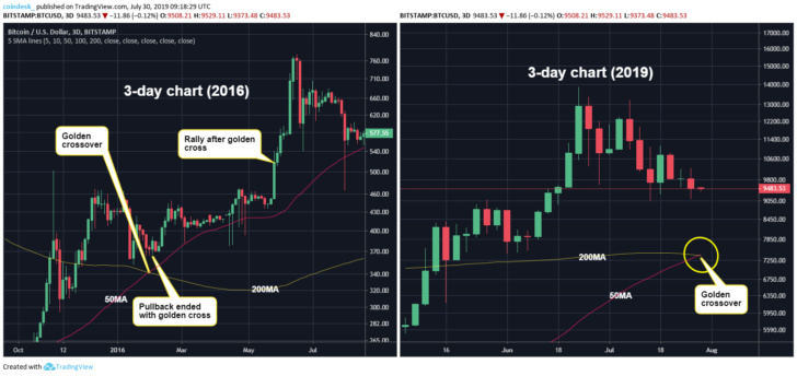 Golden crosses on Bitcoin’s three-day charts