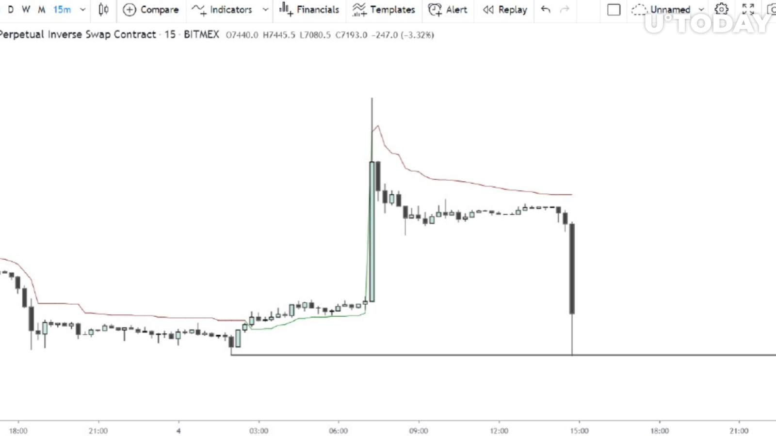 Bitcoin Price