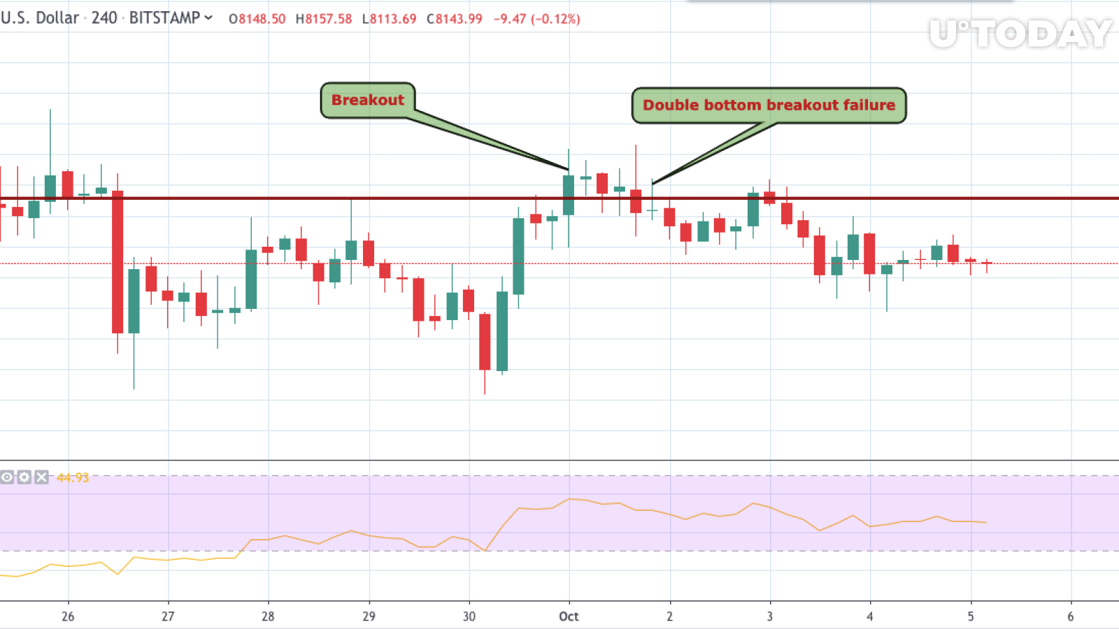 BTC/USD 4-hour chart