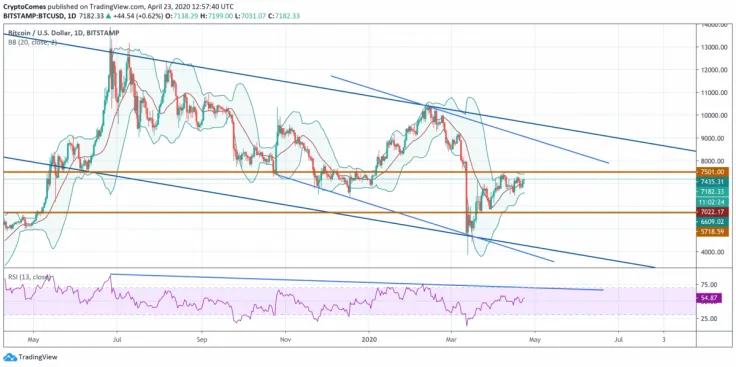 BTC/USD Chart by TradingView