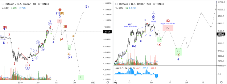 Buy BTC within $7,400-7,200 range