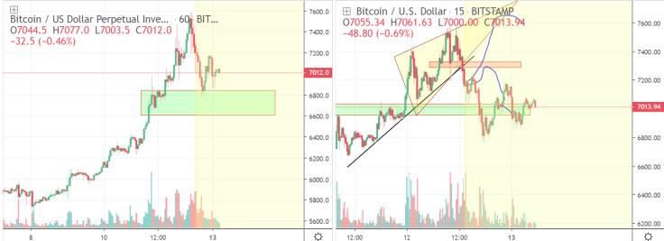 We might see a push to $7,600