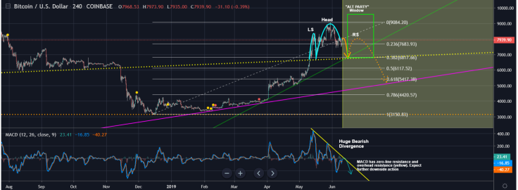 Head and Shoulders pattern is forming