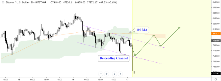 Bitcoin price chart from Faibik