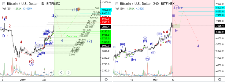 Wave 3 will complete at $8,600