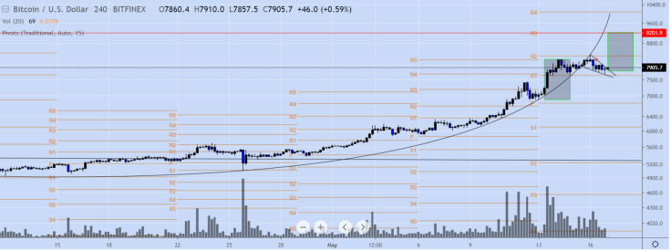 $8,300 can be a double top