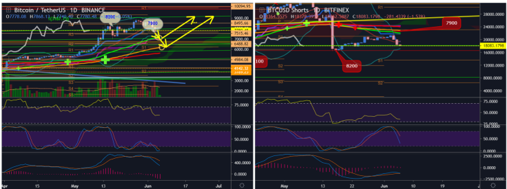 BTC is likely to fall to $6K