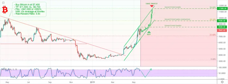BTC is heading to $11,500 in the next month