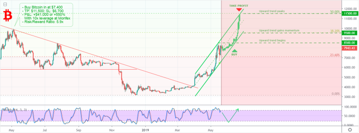 BTC is heading to $11,500 in the next month