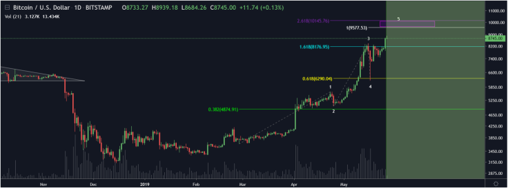 5th Elliot wave is expected