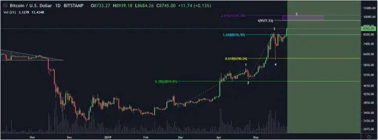 5th Elliot wave is expected