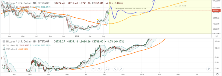 BTC might spike to $12K before the recession