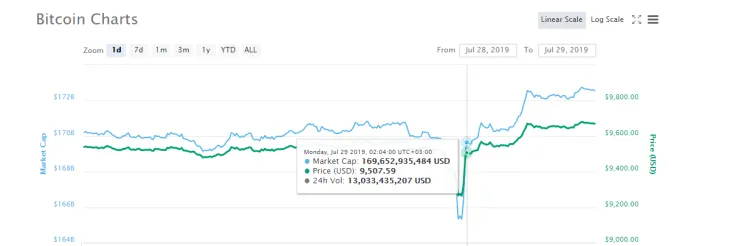 Bitcoin volatility shows its ugly side