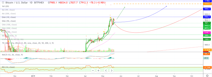 We’re heading the $10K target