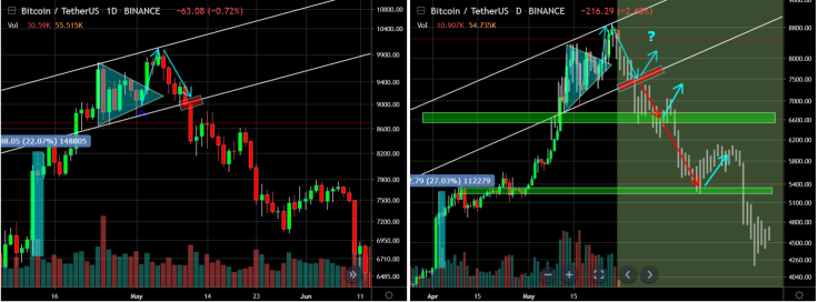 Bearish time is ahead!