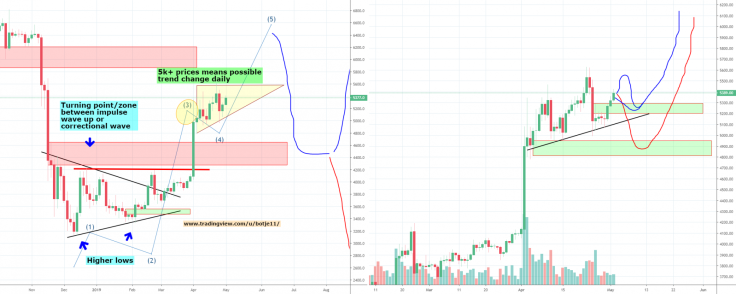 BTC should stay above $5,600